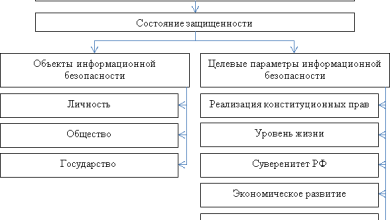 Photo of Основные понятия информационной безопасности