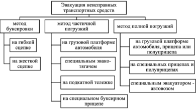 Photo of Основные методы экстренной эвакуации автомобиля