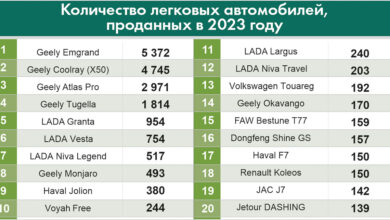 Photo of Анализ роста популярности китайских марок автомобилей в Минске