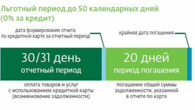 Photo of Что такое кредит без процентов и как он работает