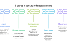 Photo of Роль внутренней перелинковки в SEO-продвижении