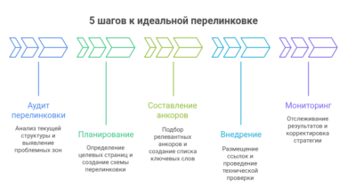 Photo of Роль внутренней перелинковки в SEO-продвижении