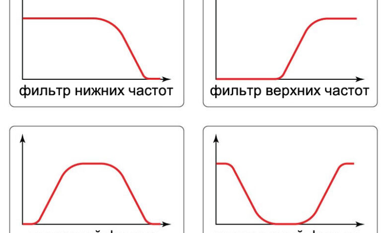 Photo of Основные характеристики фильтров высокого и низкого качества